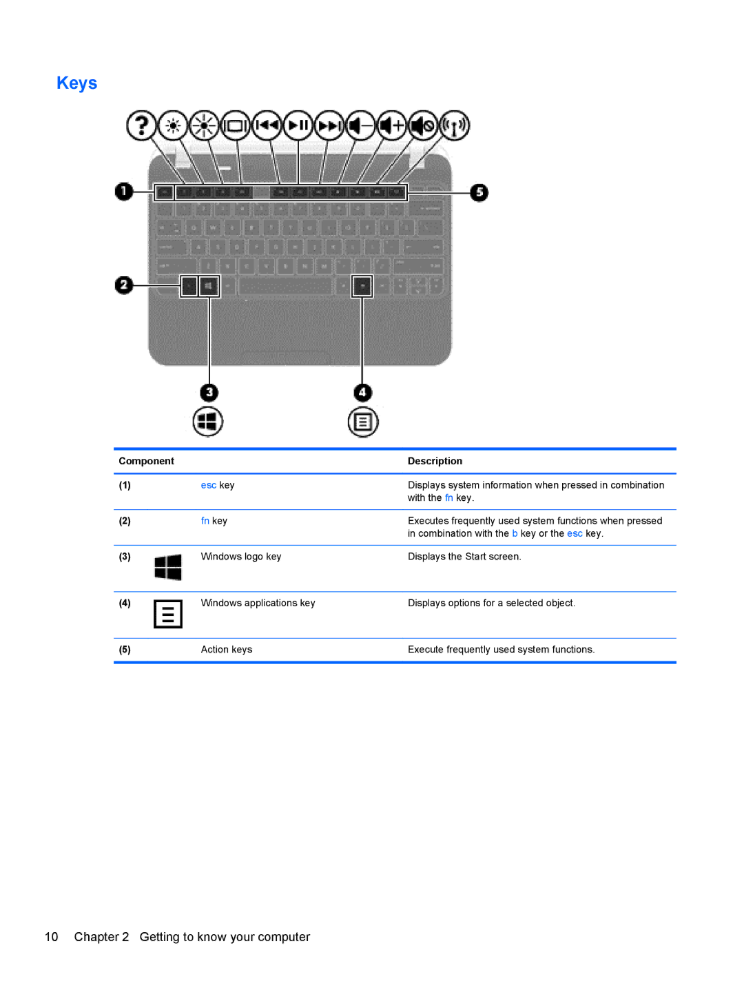 HP 11.6-Inch C2K41UA#ABA manual Keys, Fn key 