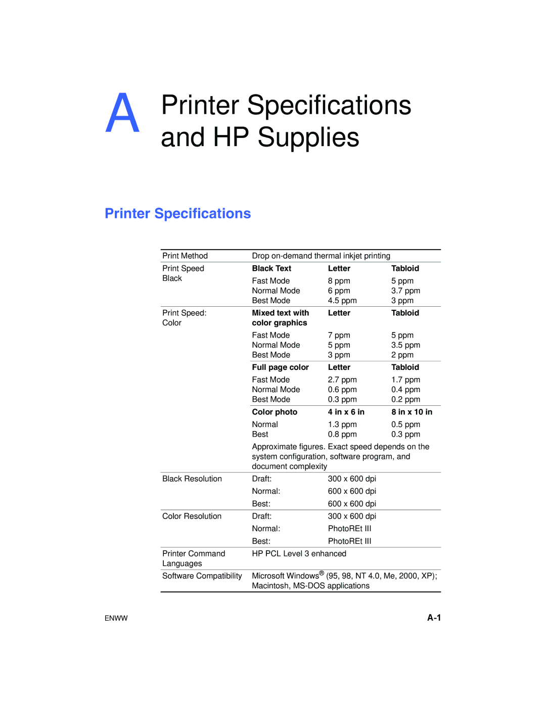 HP 1180C manual Printer Specifications HP Supplies 