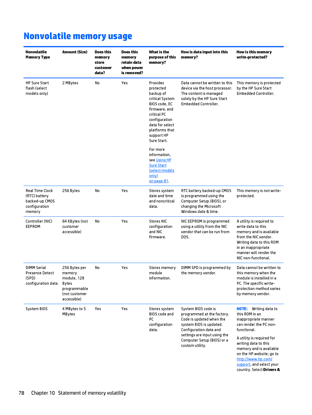 HP 11-n010dx x360, 11t-n000 x360, 11-n038ca x360 manual Nonvolatile memory usage, See Using HP Sure Start Select models Only 