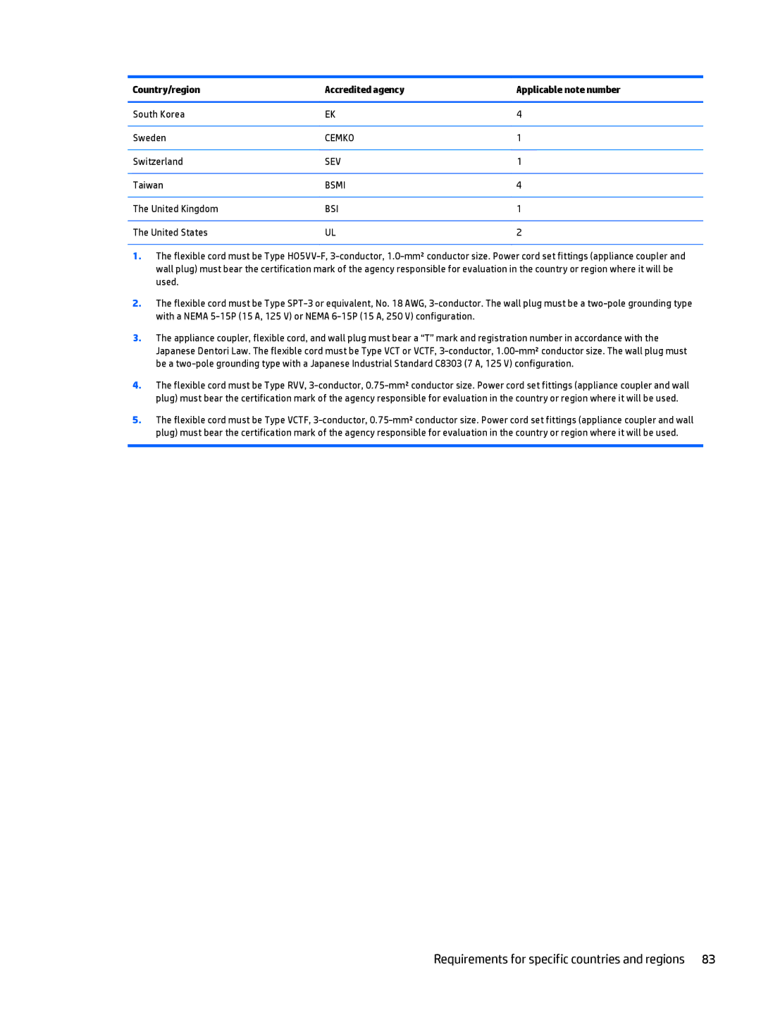 HP 11-n038ca x360, 11t-n000 x360, 11-n041ca x360, 11-n040ca x360 manual Requirements for specific countries and regions 