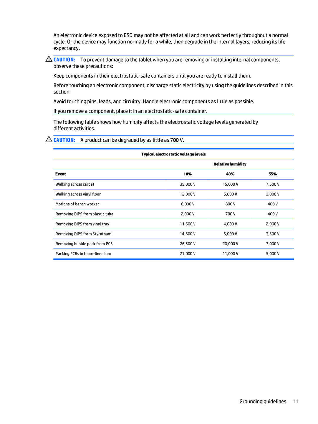 HP 12 Pro manual Typical electrostatic voltage levels, Event, 55% 