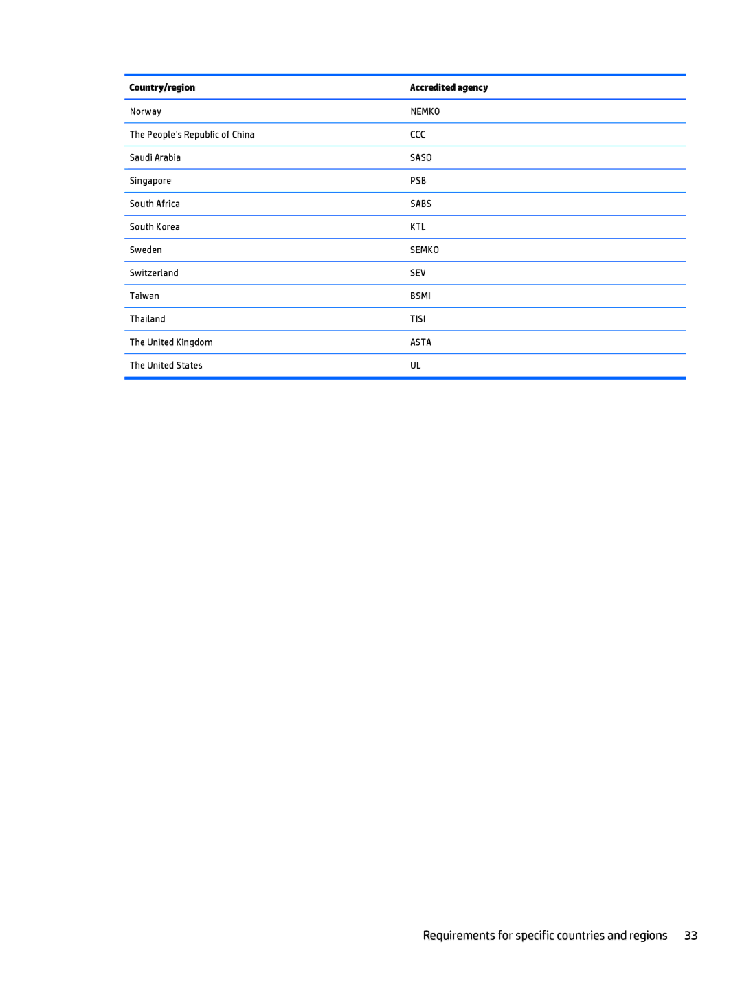 HP 12 Pro manual Requirements for specific countries and regions 