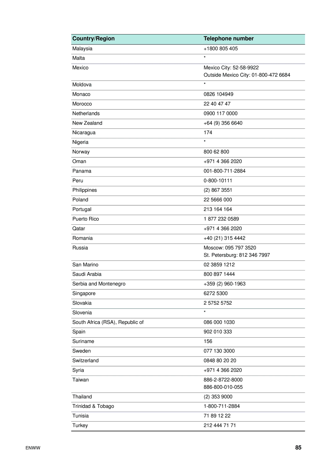 HP 1200 manual Country/Region Telephone number 