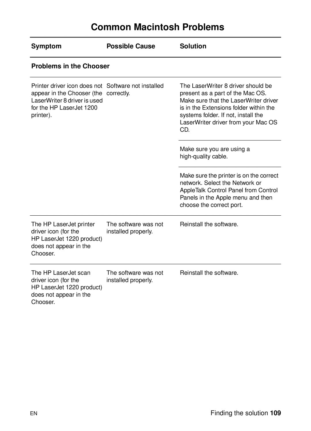 HP 1200 manual Common Macintosh Problems, Symptom Possible Cause Solution Problems in the Chooser 