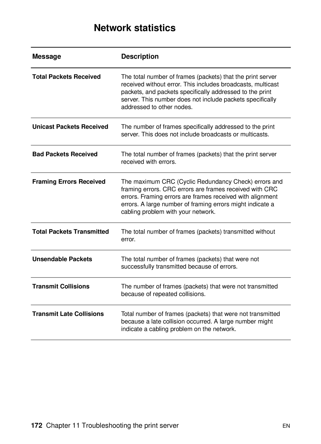 HP 1200 manual Network statistics 