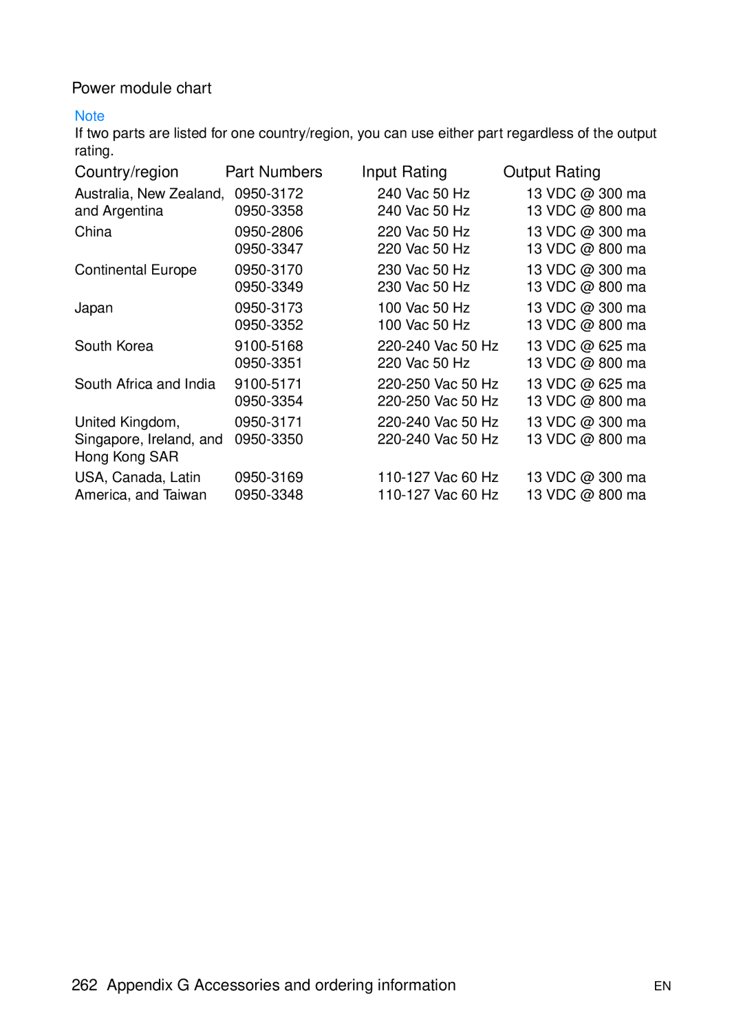 HP 1200 manual Power module chart, Country/region Part Numbers Input Rating Output Rating 