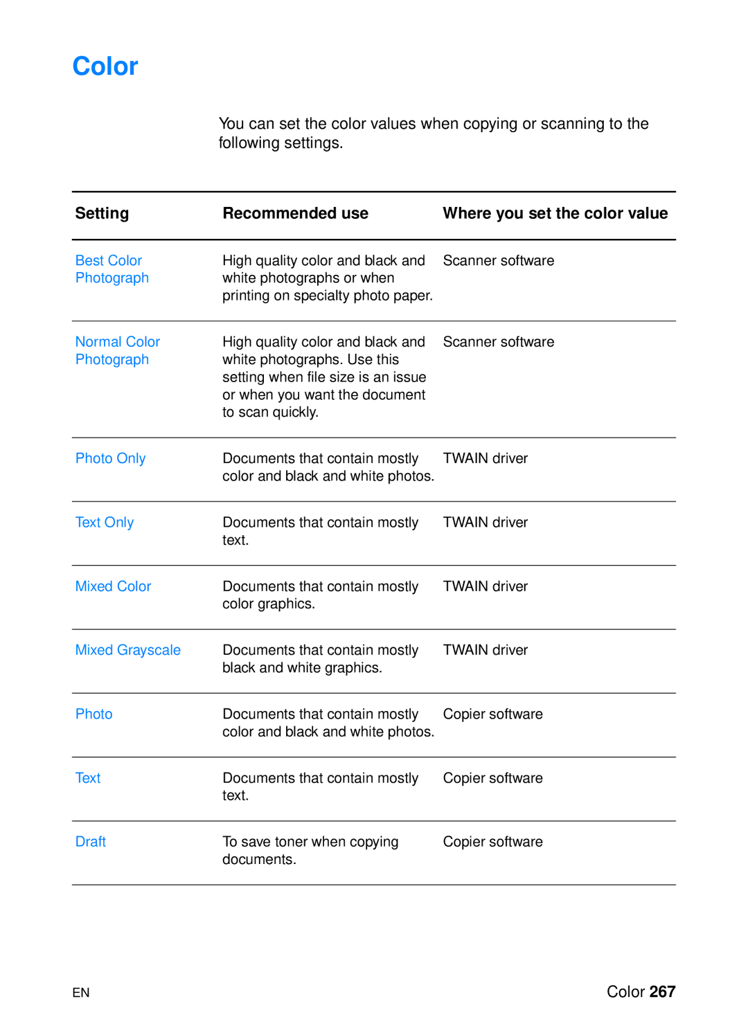 HP 1200 manual Color, Setting Recommended use Where you set the color value 