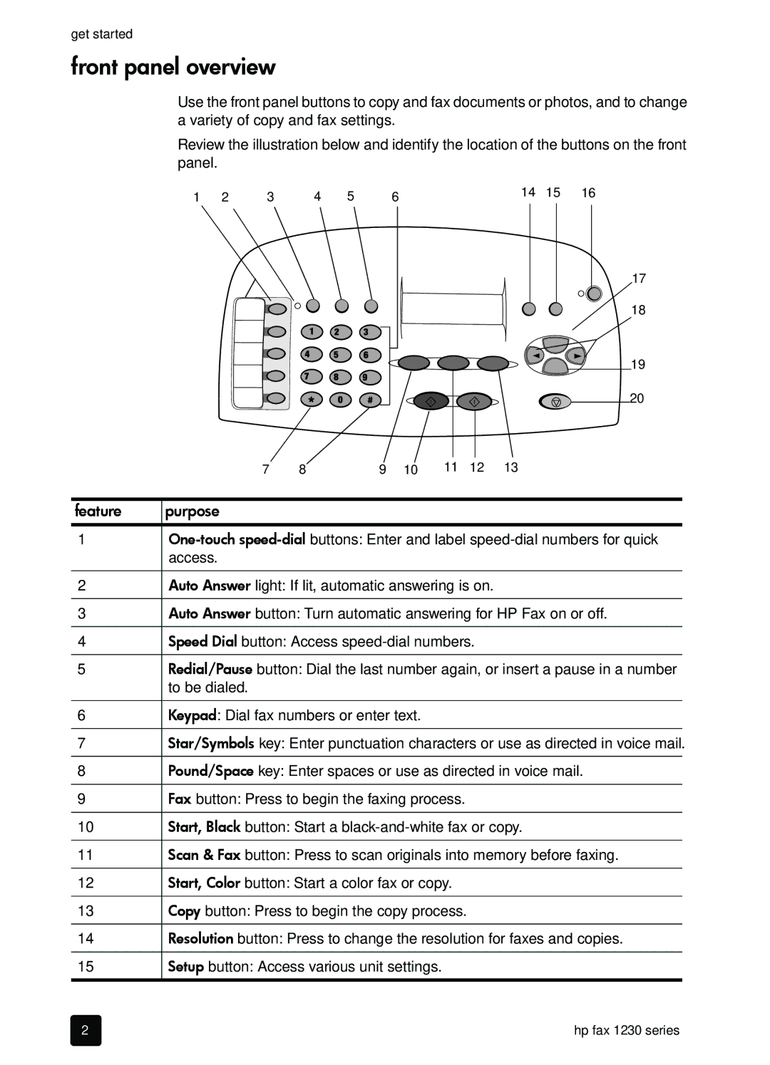 HP 1230 Fax manual Front panel overview, Feature Purpose 