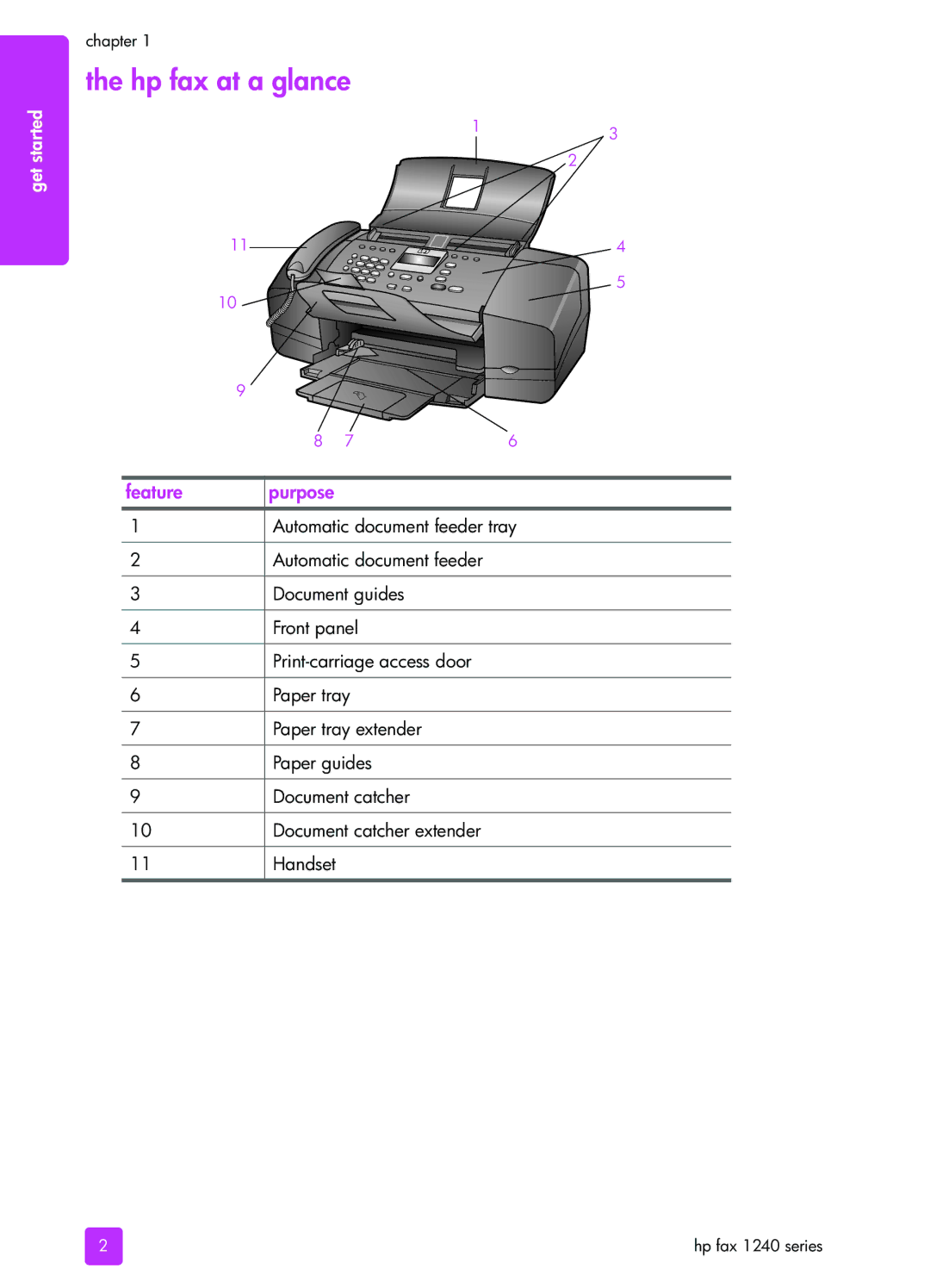 HP 1240 manual Hp fax at a glance, Feature Purpose 