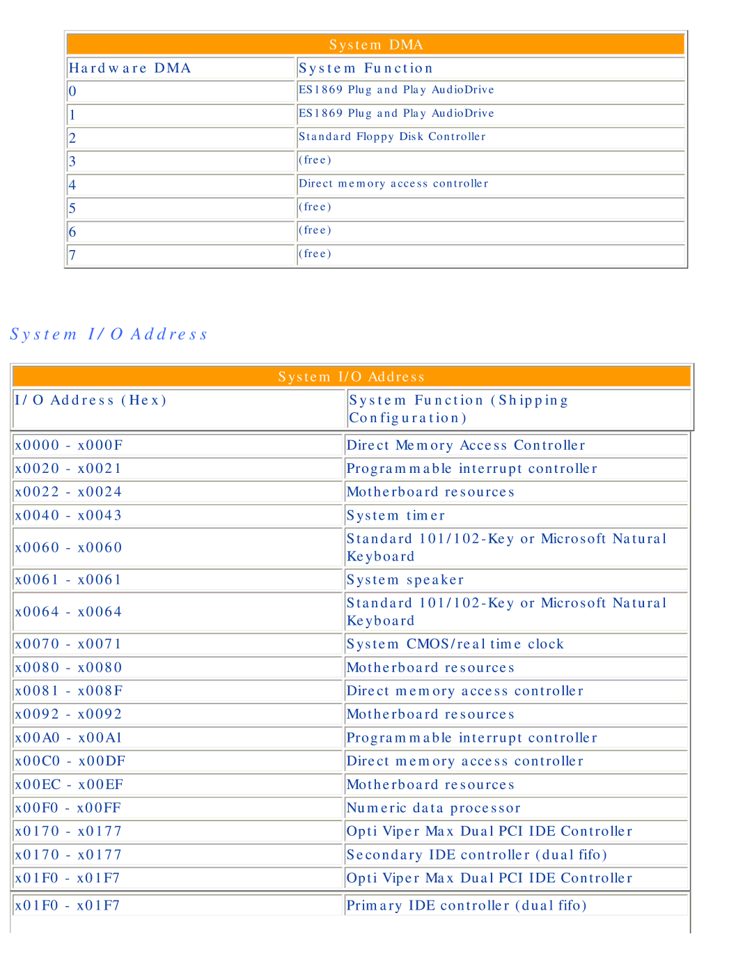 HP 1234, 1242 manual Hardware DMA System Function, Address Hex System Function Shipping Configuration 