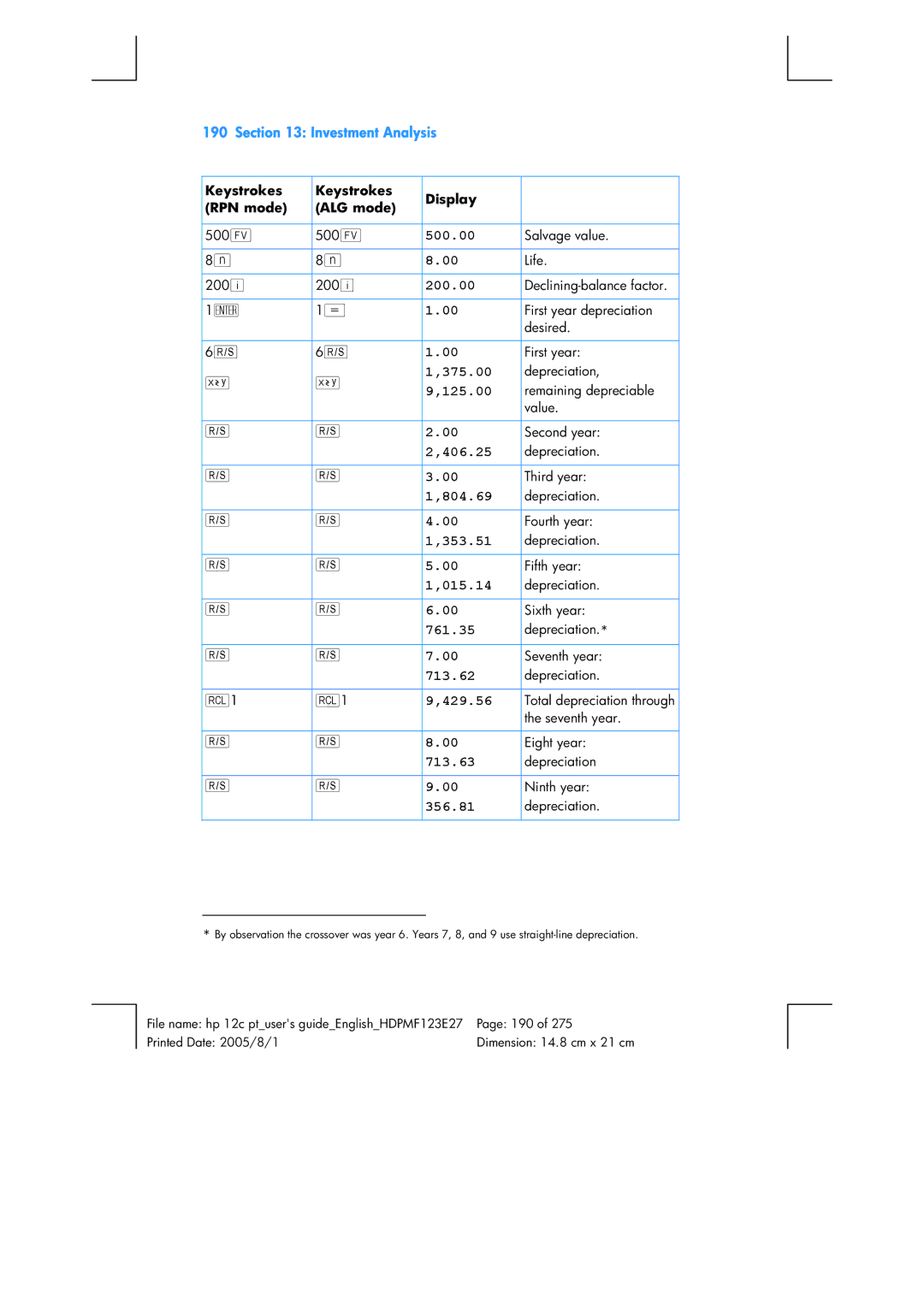 HP 12C Financial 12C manual 375.00, 125.00, 406.25, 804.69, 353.51, 015.14, 761.35, 713.62, 429.56, 713.63, 356.81 