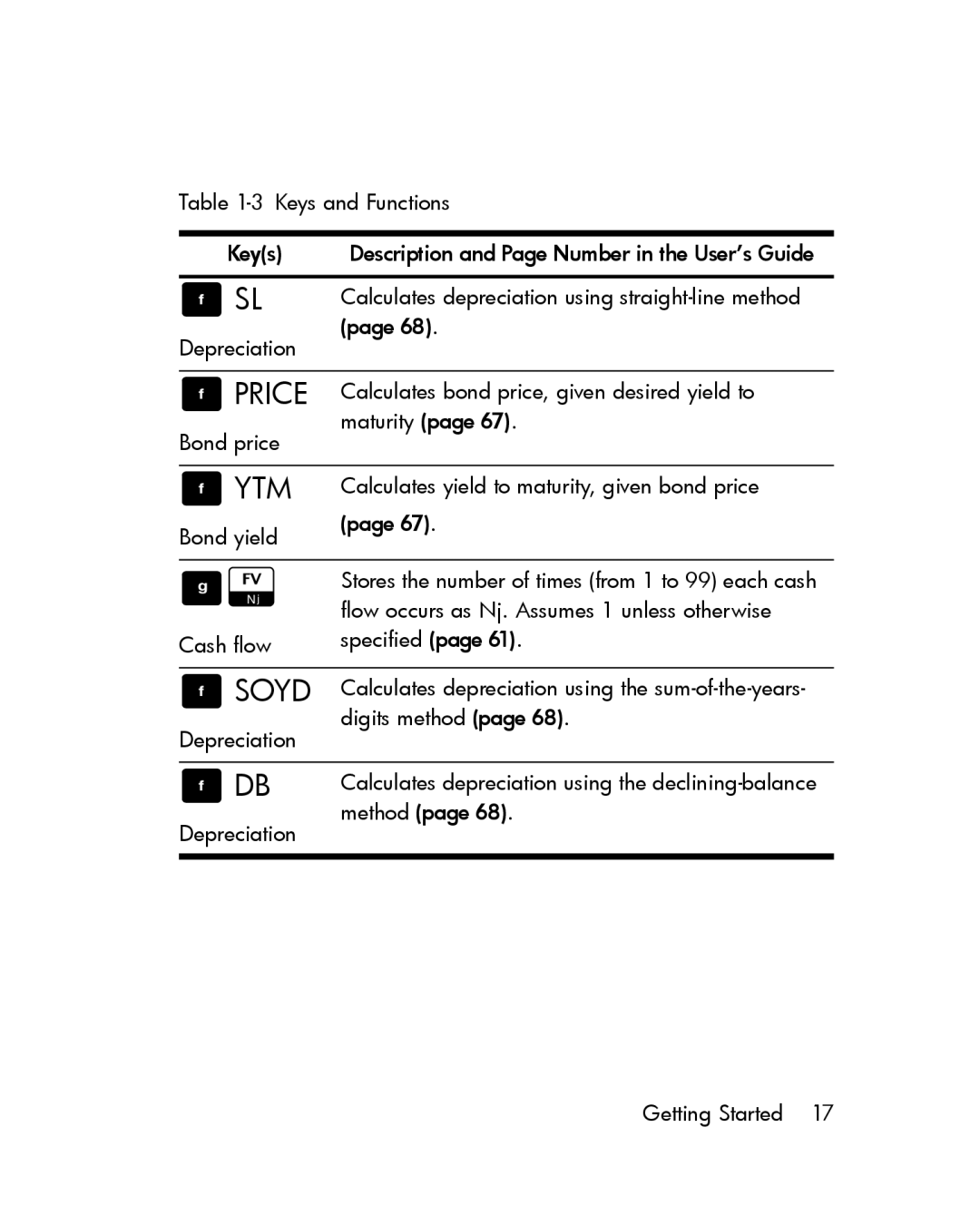 HP 12c Prestige Financial manual Price, Ytm, Soyd 