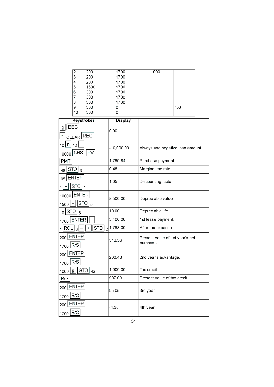 HP 12C manual 200 1700 1000 1500 300 750 