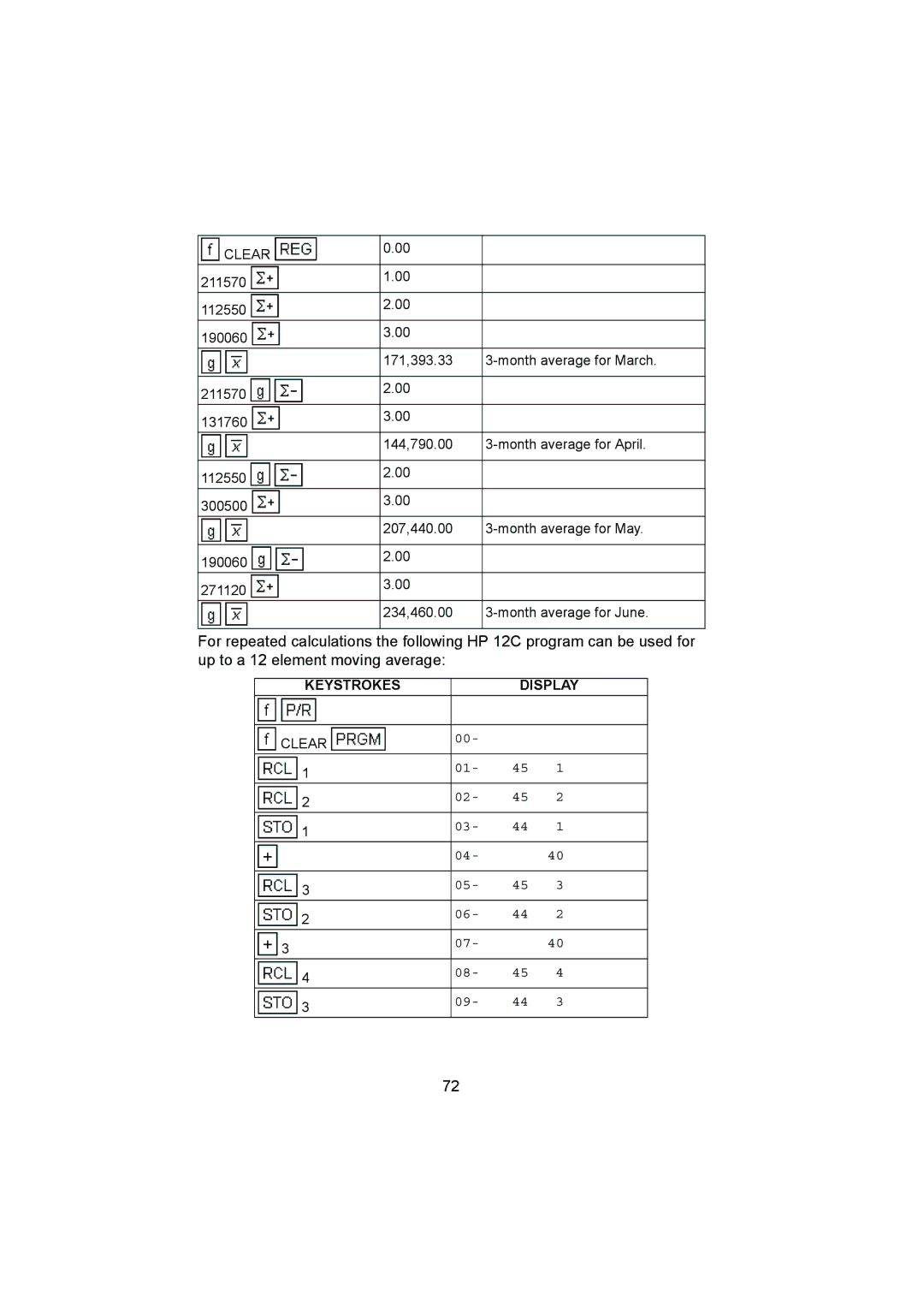 HP 12C manual Keystrokes Display 