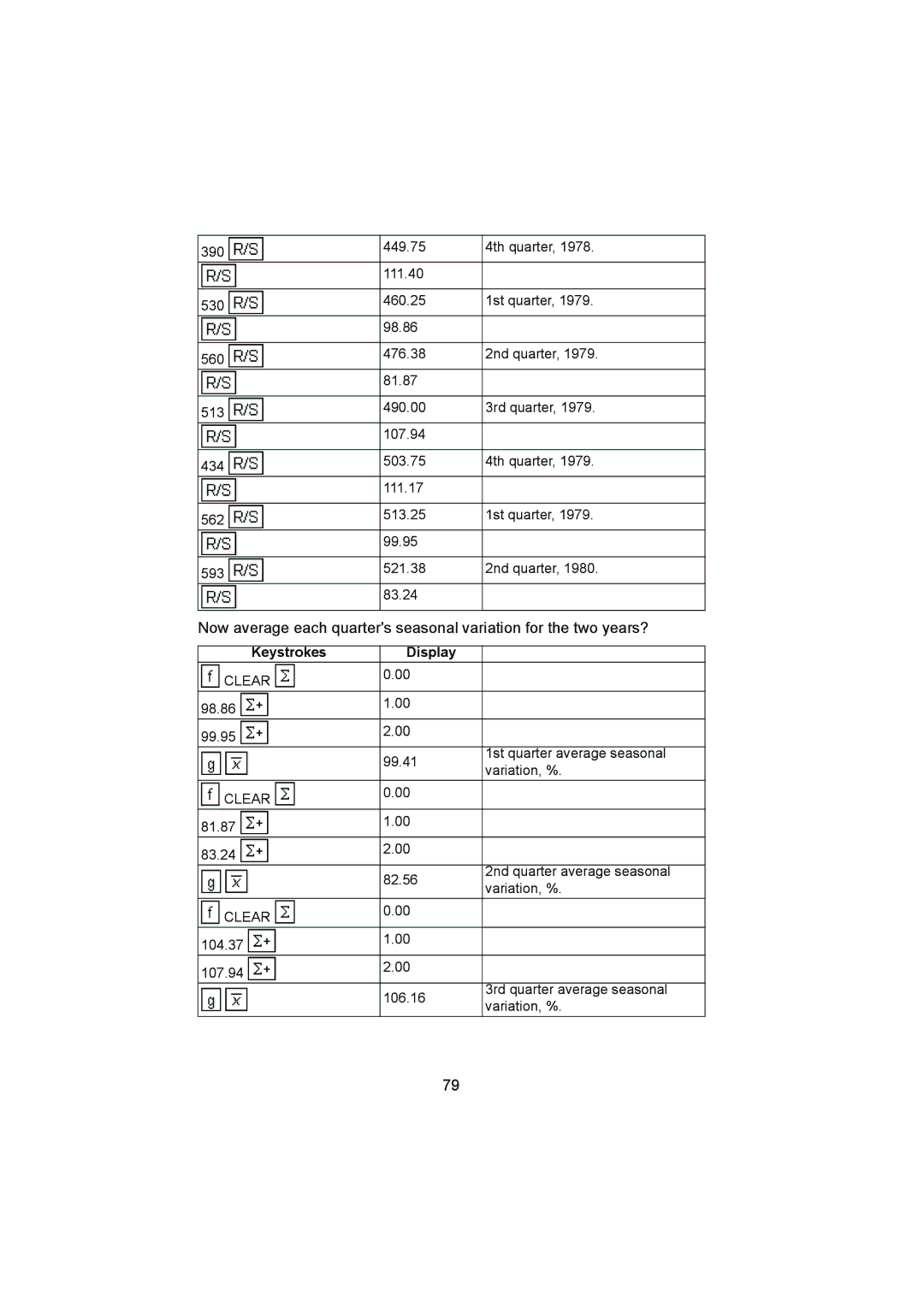 HP 12C manual 98.86 99.95 99.41 1st quarter average seasonal Variation, % 