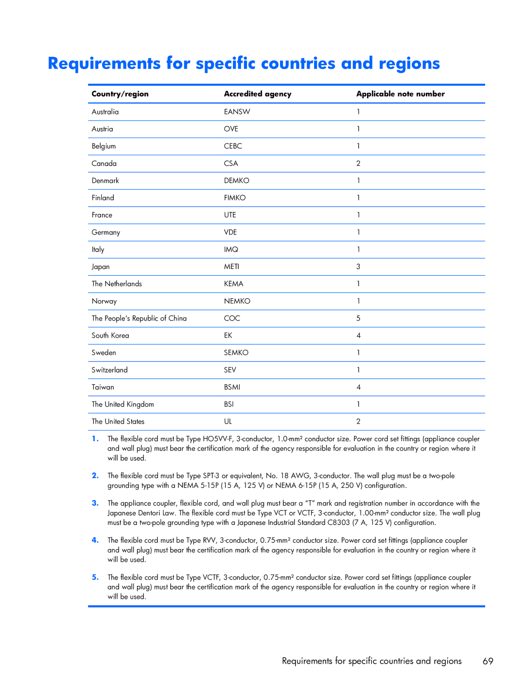 HP 13-3010dx Ultrabook, 13-3001xx Ultrabook, 13t-3000 Ultrabook manual Requirements for specific countries and regions 