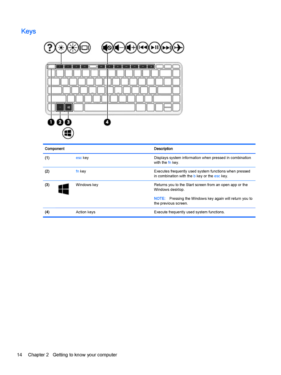 HP 13-a012dx x360, 13-a041ca x360, 13-a040ca x360, 13-a013cl x360, 13-a019wm x360, 13-a010nr x360, 13-a012cl x360 Keys, Fn key 