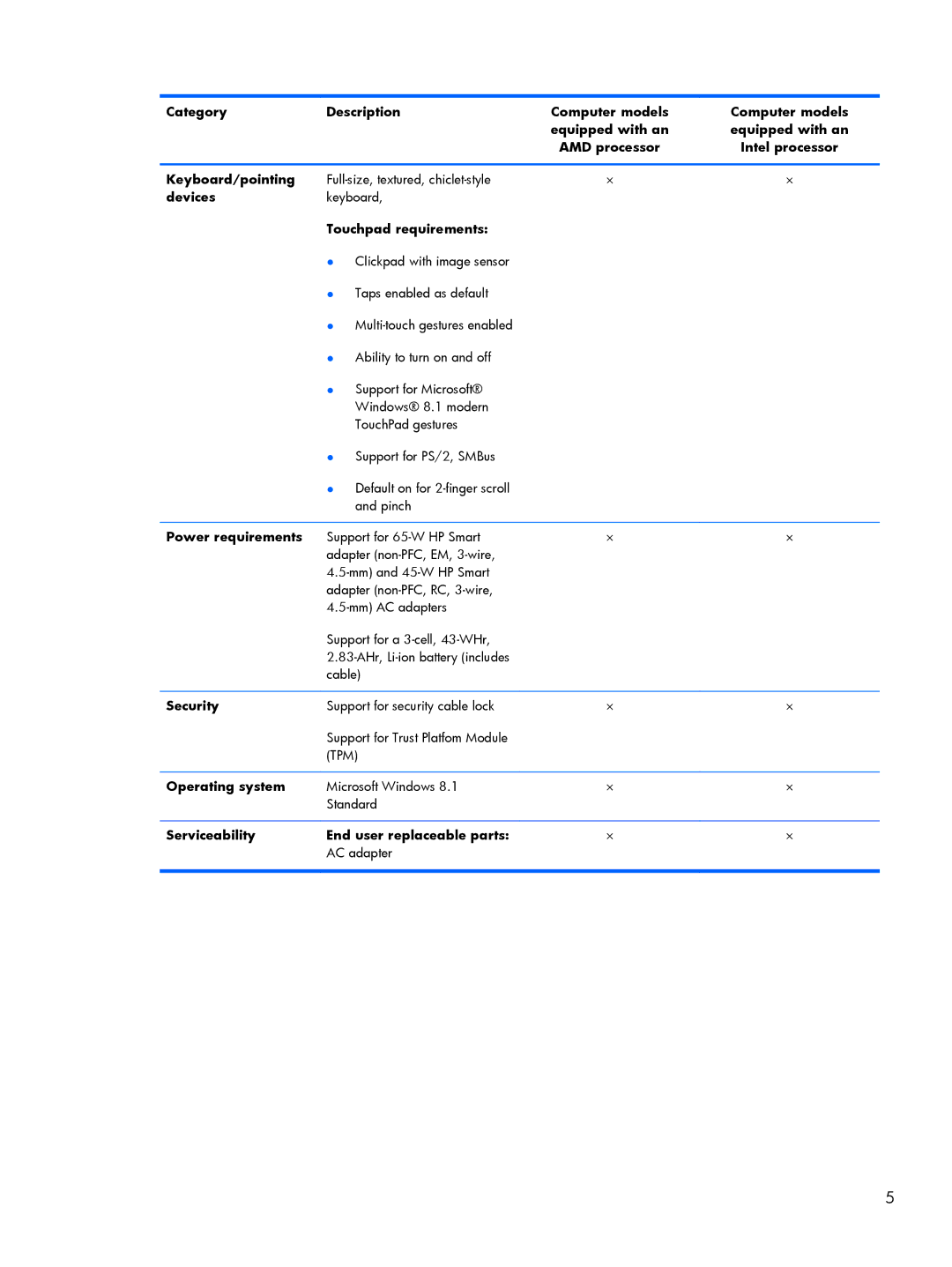 HP 13z-a000 x360 manual Keyboard/pointing, Devices, Touchpad requirements, Power requirements, Security, Operating system 