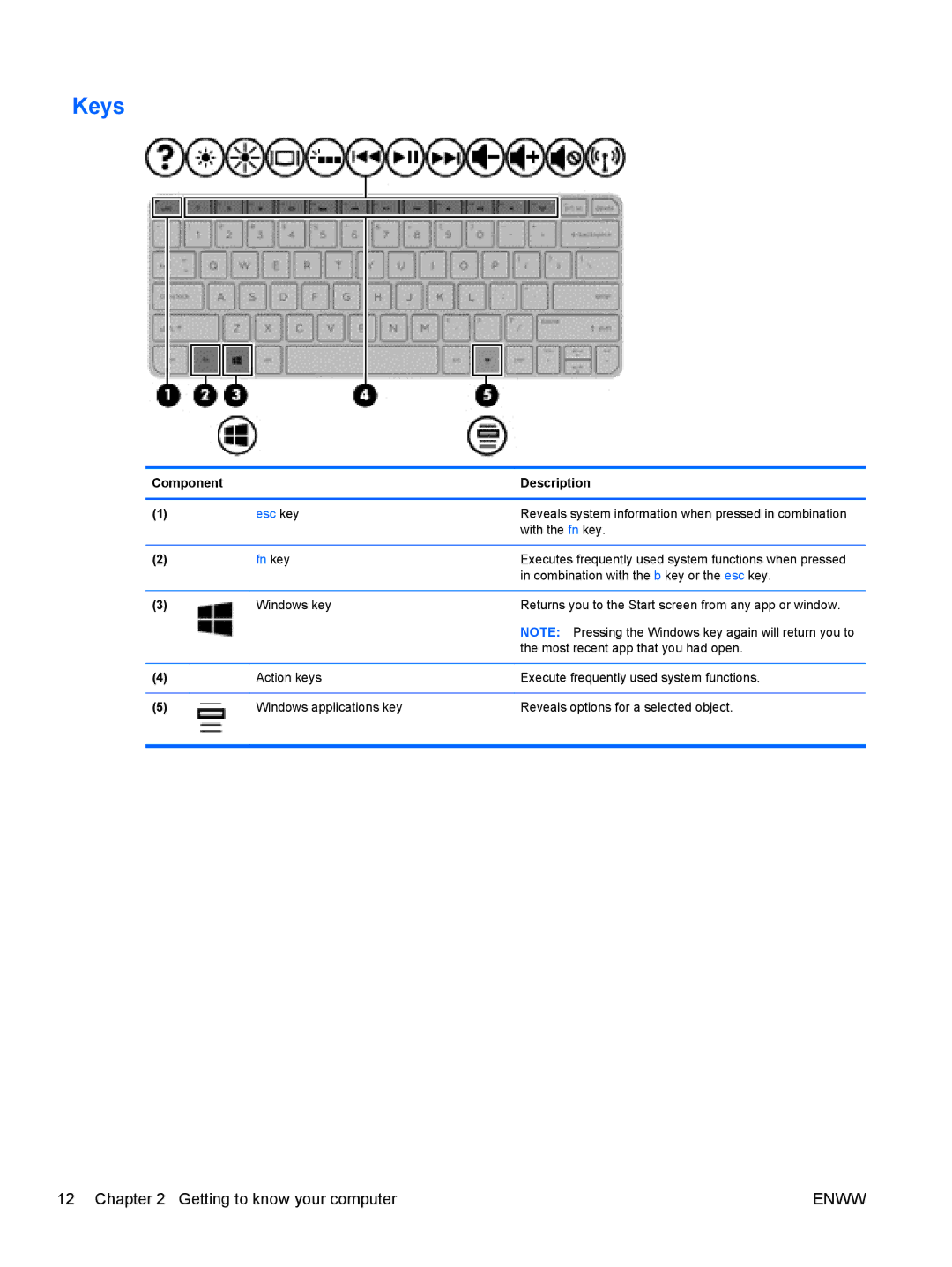 HP 13 x2 Pro manual Keys, Fn key 