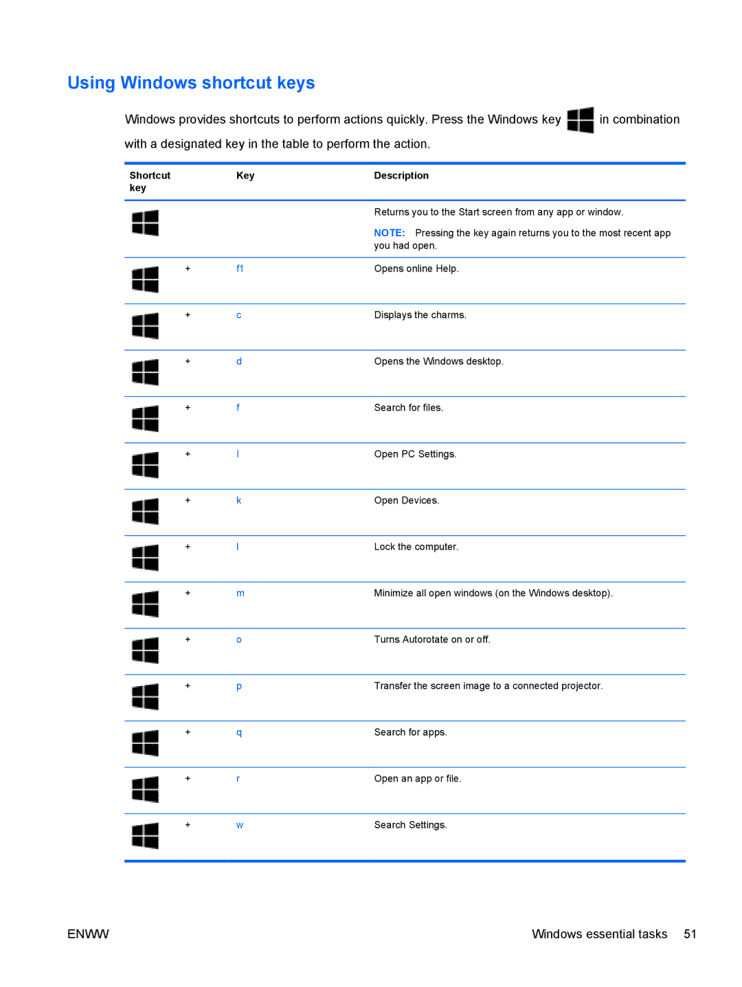 HP 13 x2 Pro manual Using Windows shortcut keys, Shortcut Key Description 