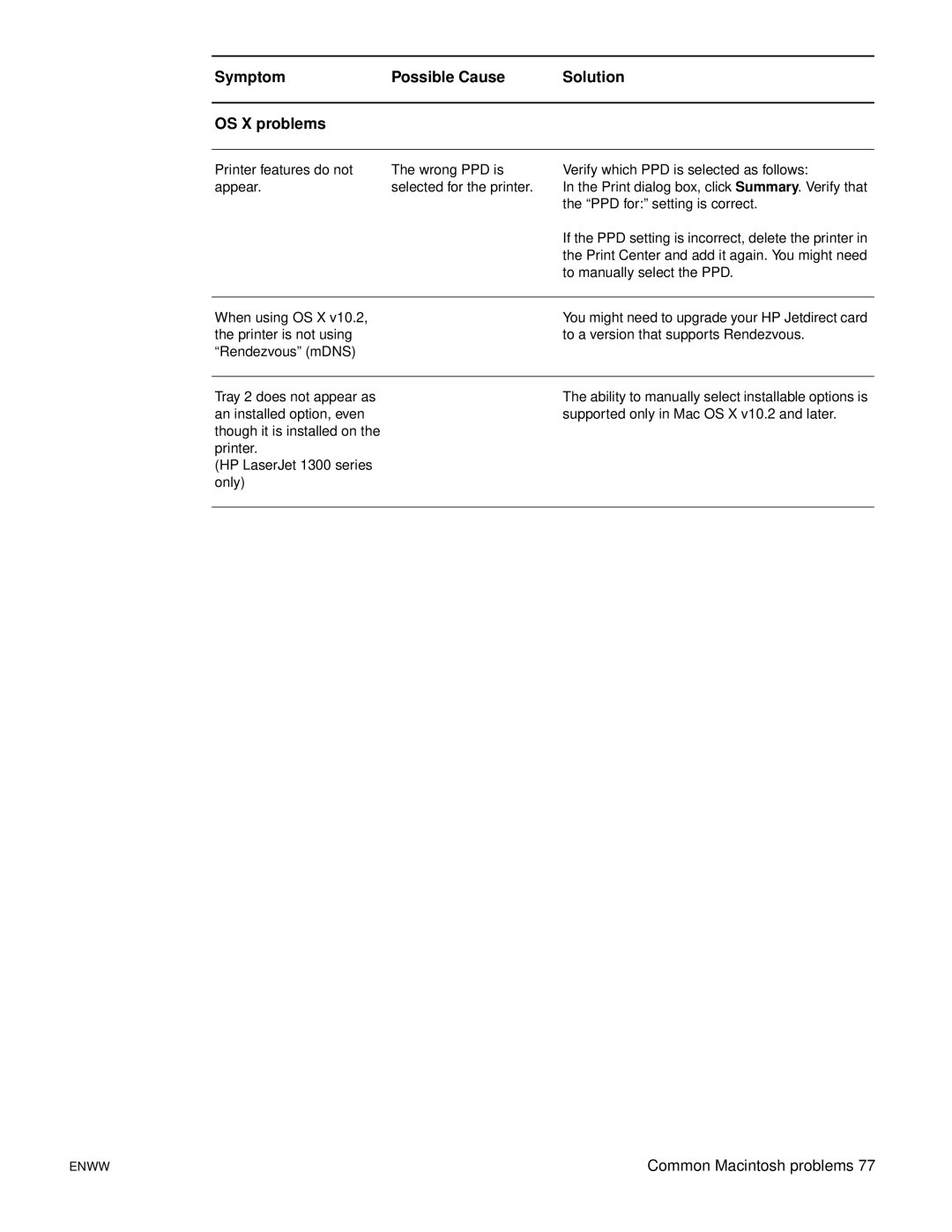 HP 1150, 1300 manual Symptom Possible Cause Solution OS X problems 