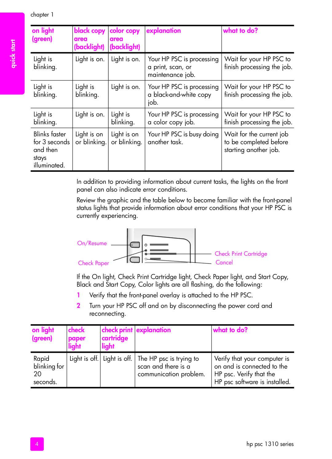 HP 1310 manual Black copy Color copy Explanation What to do?, Area Backlight, On light Check 