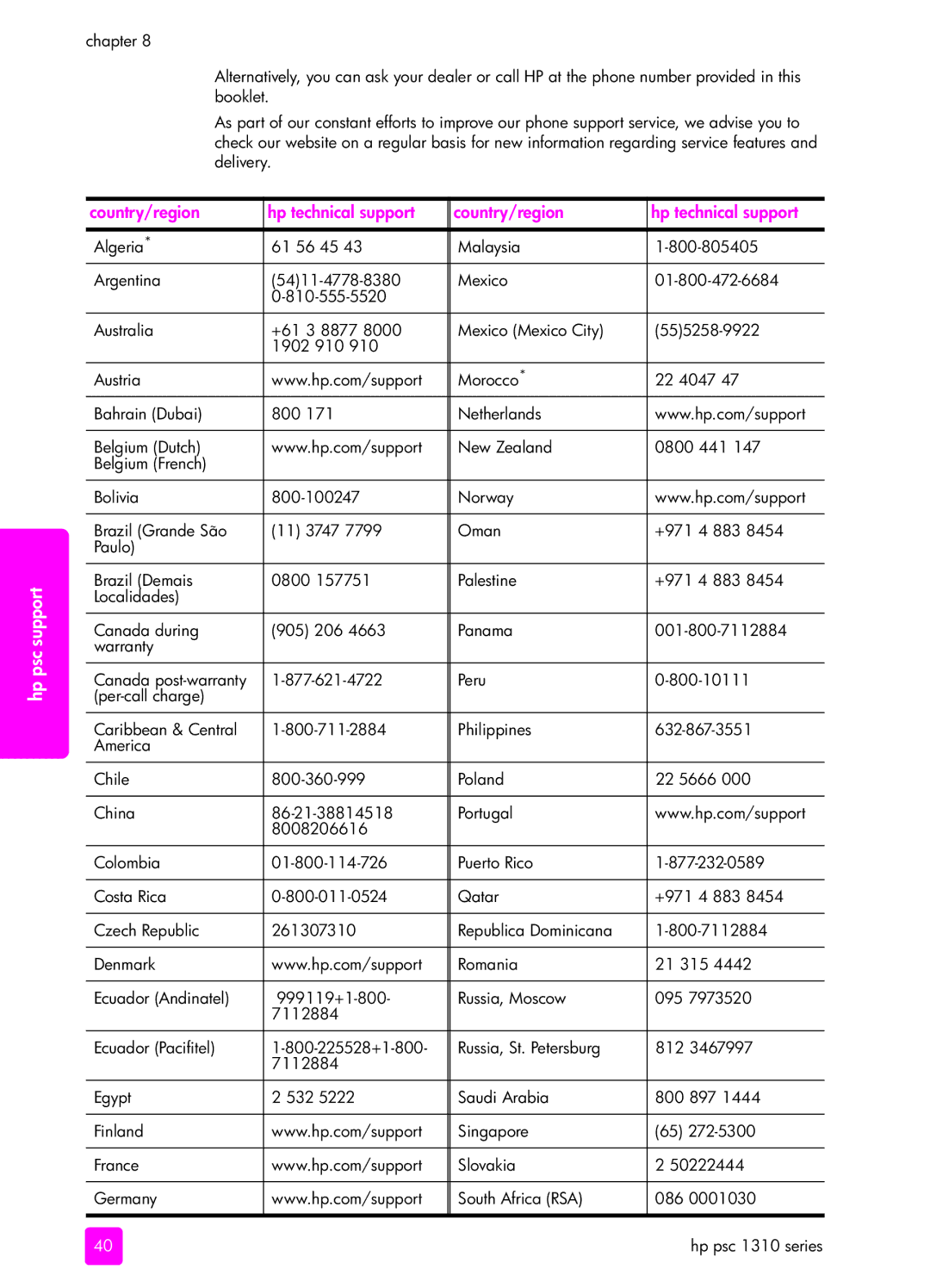 HP 1310 manual Psc 