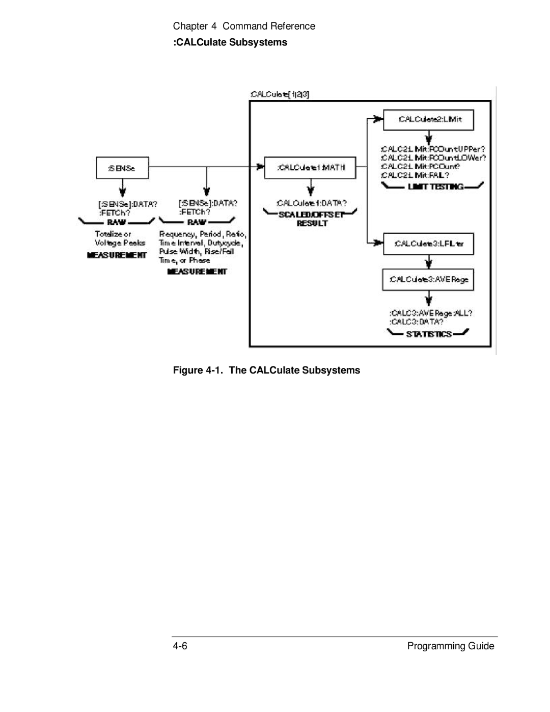 HP 132A, 53131A manual CALCulate Subsystems 