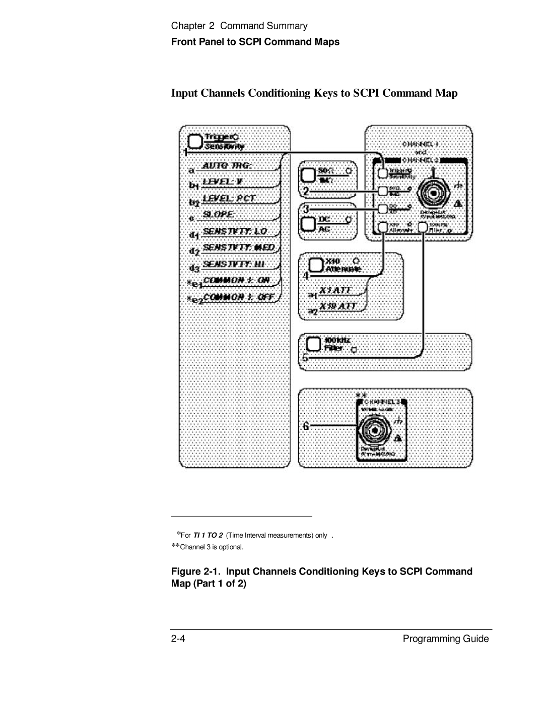 HP 132A, 53131A manual Input Channels Conditioning Keys to Scpi Command Map Part 1 