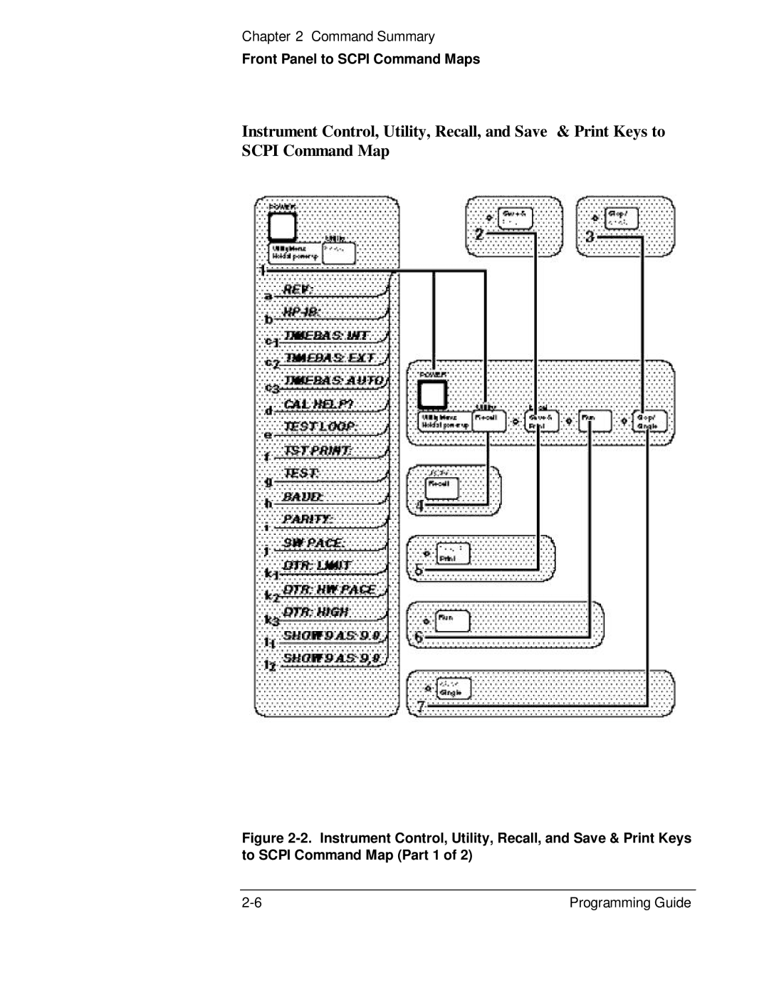 HP 132A, 53131A manual Front Panel to Scpi Command Maps 