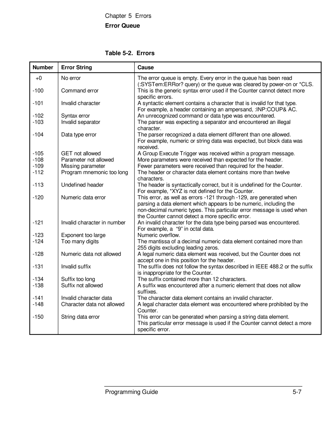 HP 53131A, 132A manual Error Queue Errors, Number Error String Cause 