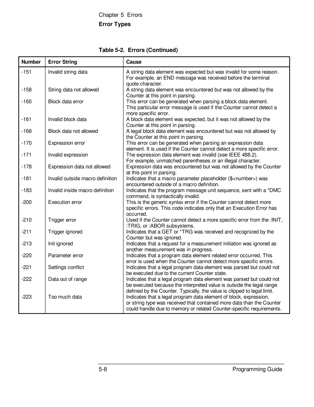 HP 132A, 53131A manual Error Types Errors 