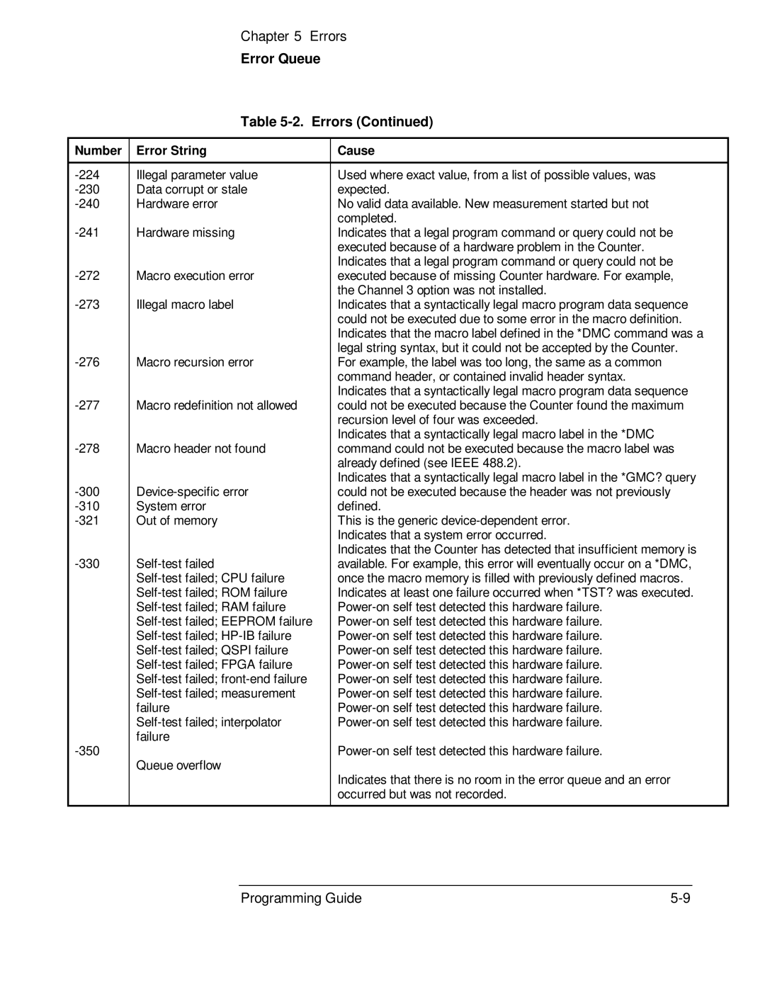 HP 53131A, 132A manual Error Queue Errors 