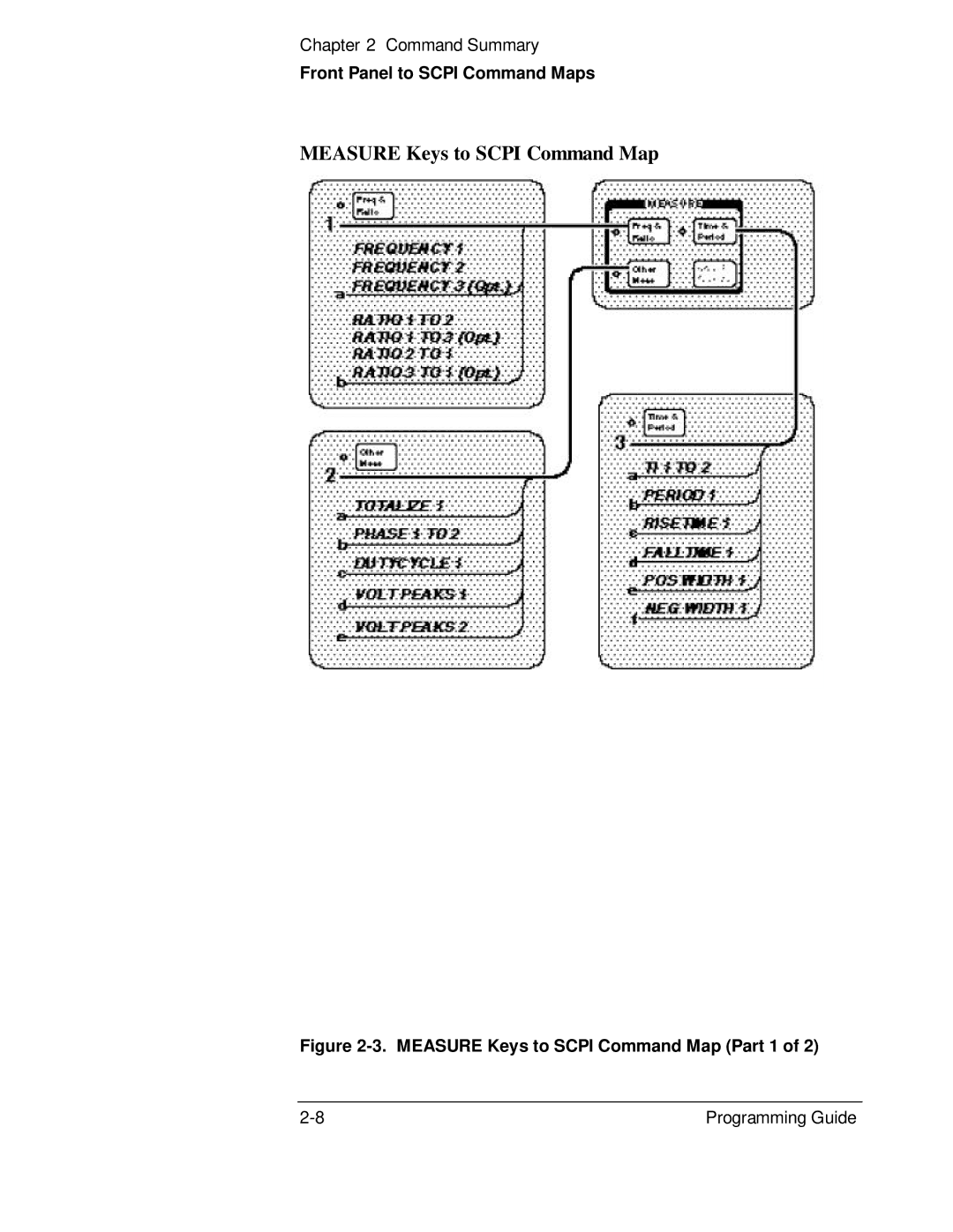 HP 132A, 53131A manual Measure Keys to Scpi Command Map Part 1 