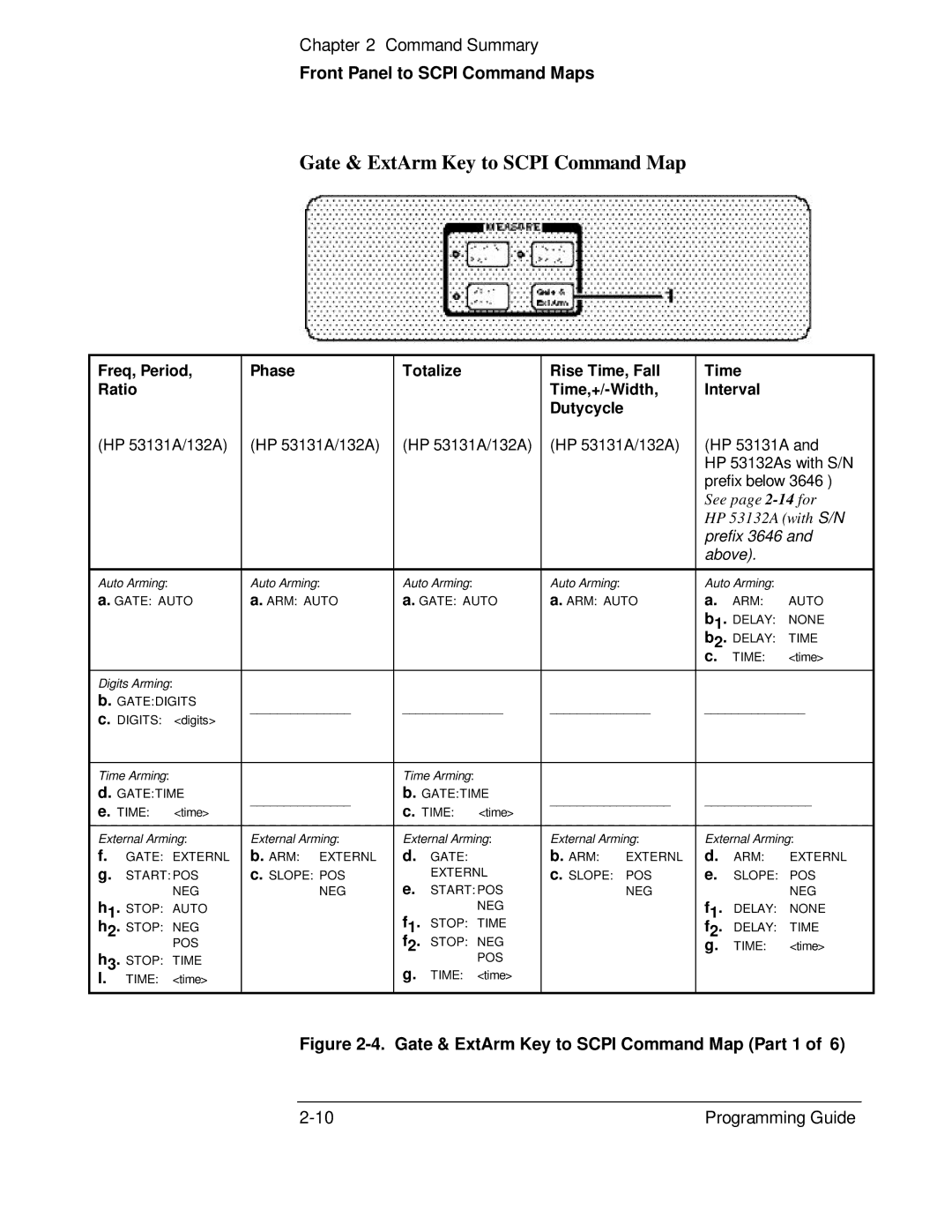 HP 132A, 53131A manual Gate & ExtArm Key to Scpi Command Map Part 1 