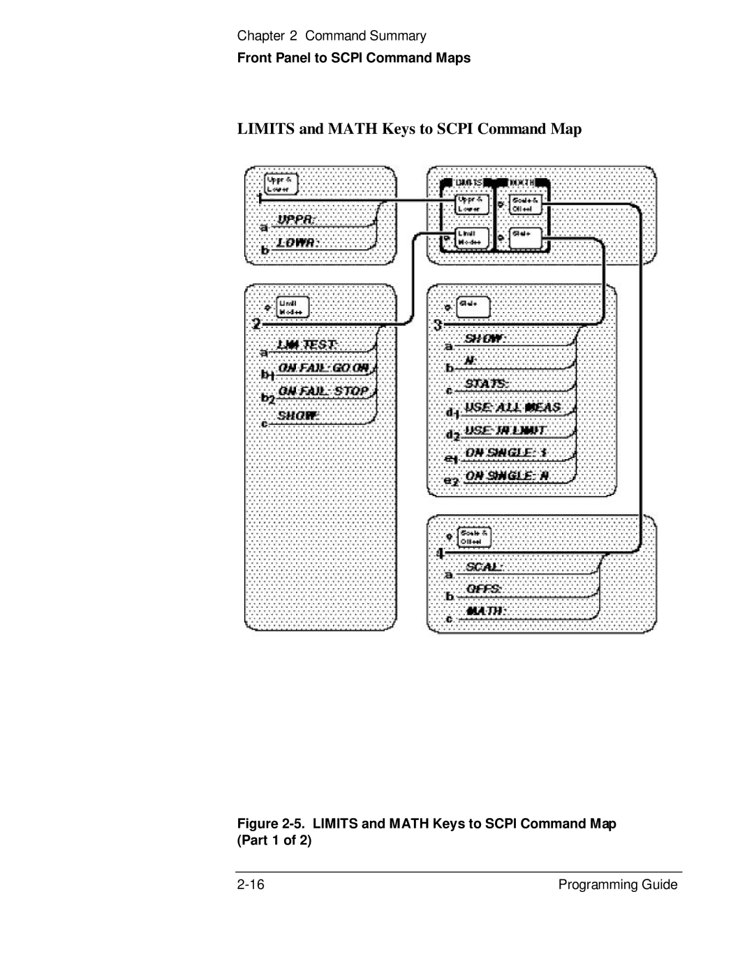 HP 132A, 53131A manual Limits and Math Keys to Scpi Command Map Part 1 