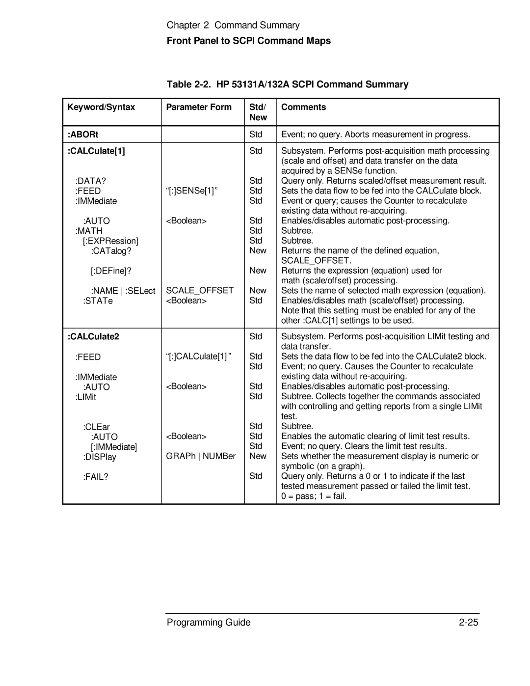 HP 53131A, 132A manual Keyword/Syntax Parameter Form Std Comments New ABORt, CALCulate1, CALCulate2 