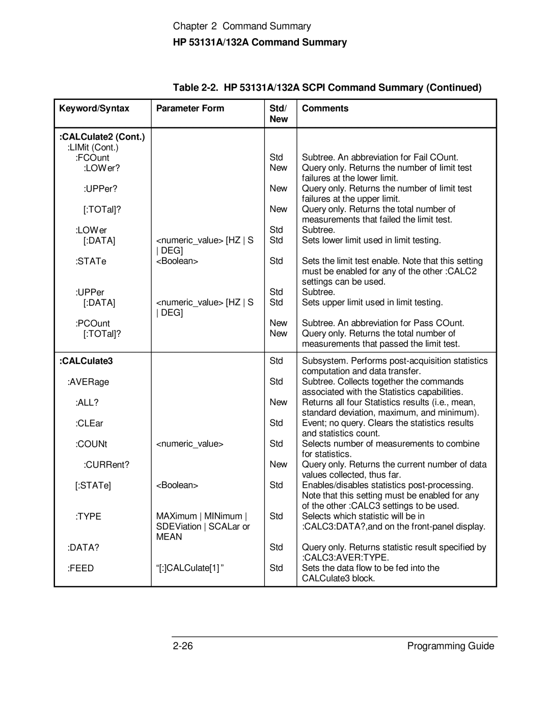 HP 132A, 53131A manual Keyword/Syntax Parameter Form Std Comments New CALCulate2, CALCulate3 