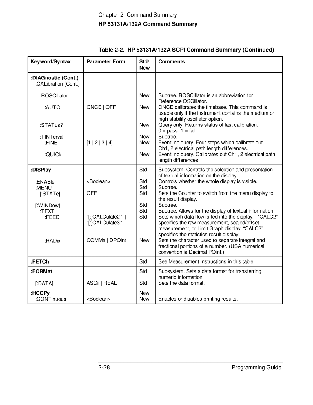 HP 132A, 53131A manual Keyword/Syntax Parameter Form Std Comments New DIAGnostic, DISPlay, FETCh, FORMat, HCOPy 