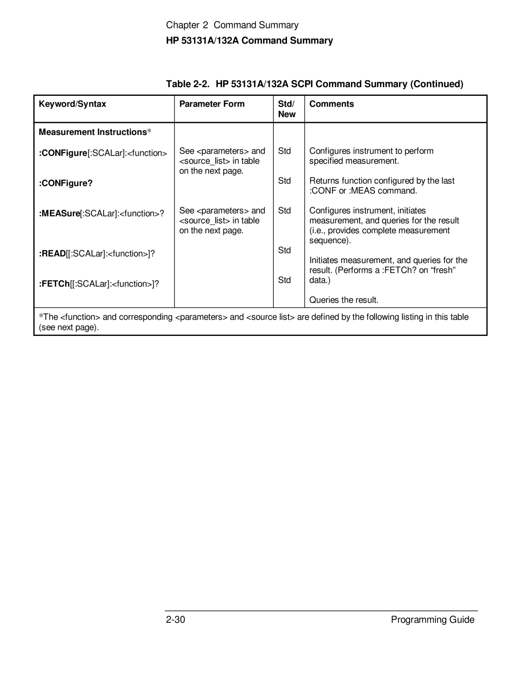 HP 132A, 53131A manual CONFigure? 