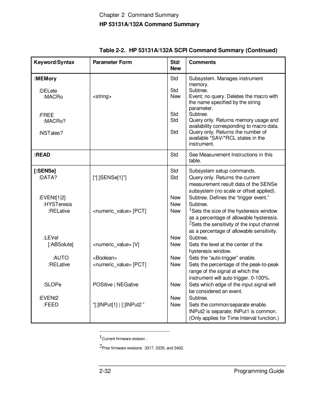 HP 132A, 53131A manual Keyword/Syntax Parameter Form Std Comments New MEMory, SENSe 