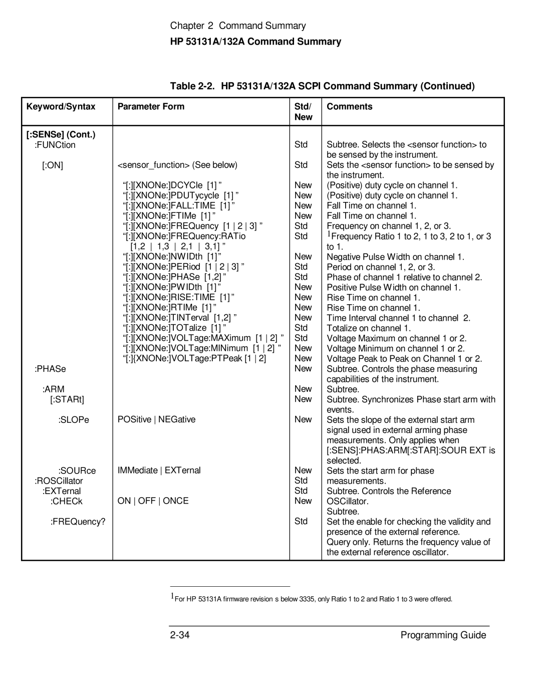 HP 132A, 53131A manual On OFF Once 