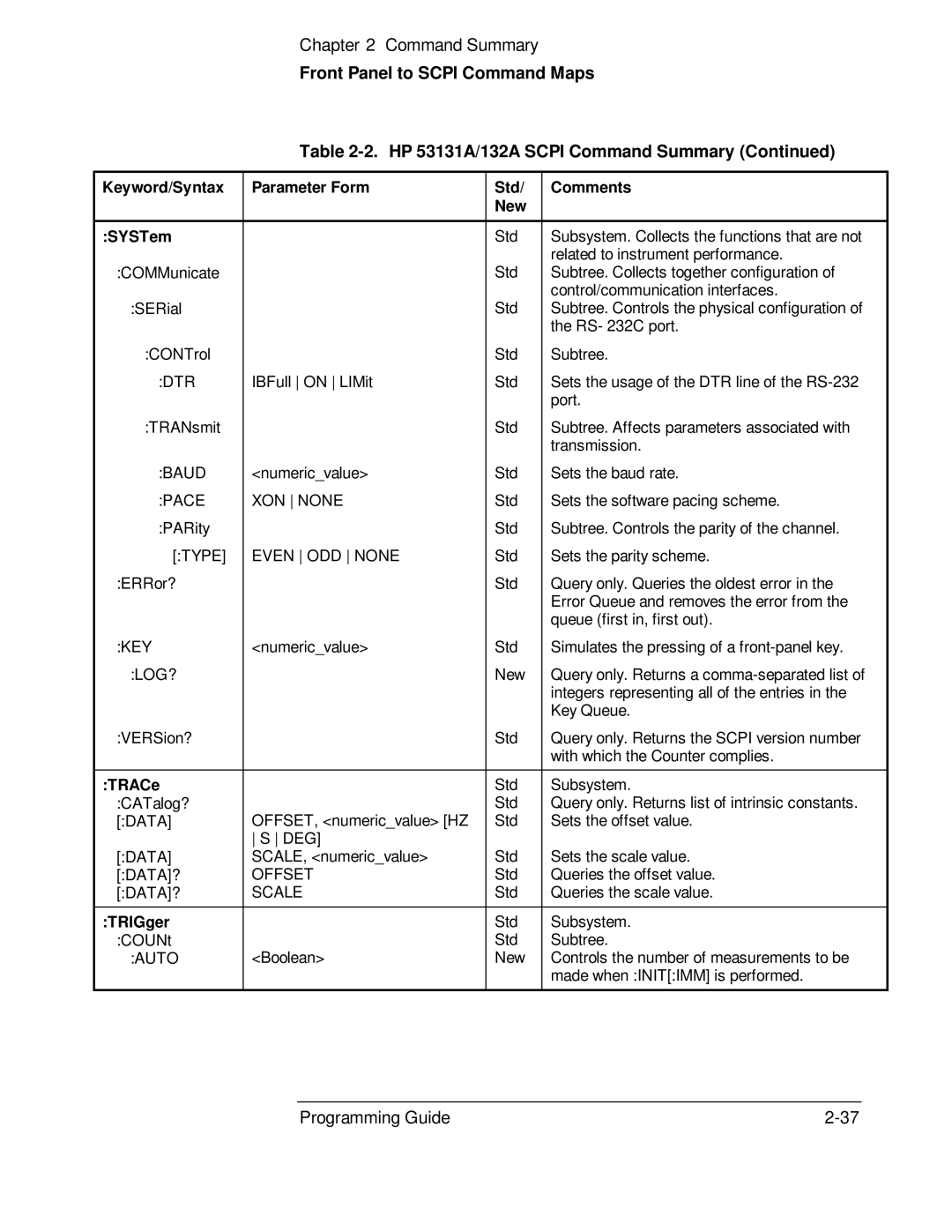 HP 53131A, 132A manual Keyword/Syntax Parameter Form Std Comments New SYSTem, TRACe, TRIGger 