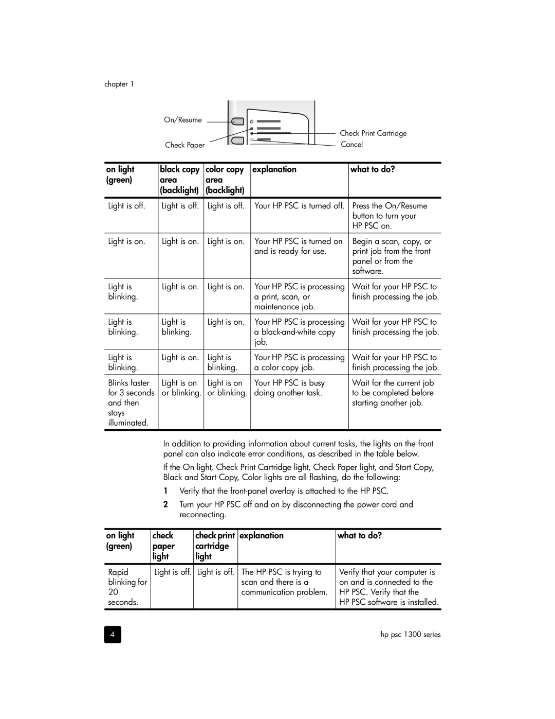 HP 1350xi, 1350v, 1355, 1340 manual Black copy Color copy Explanation What to do?, Area Backlight, On light Check 