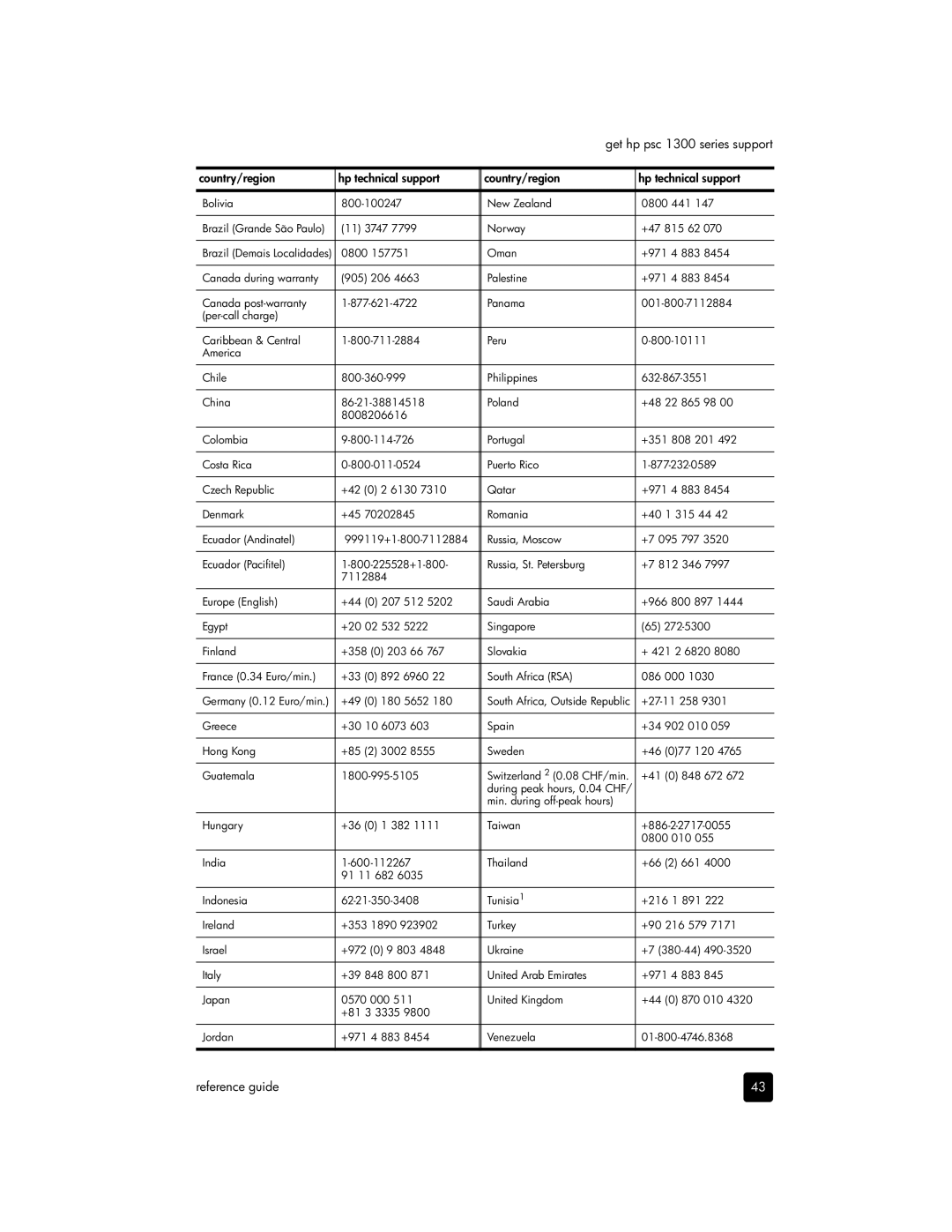 HP 1340, 1350xi, 1350v, 1355 manual Get hp psc 1300 series support 