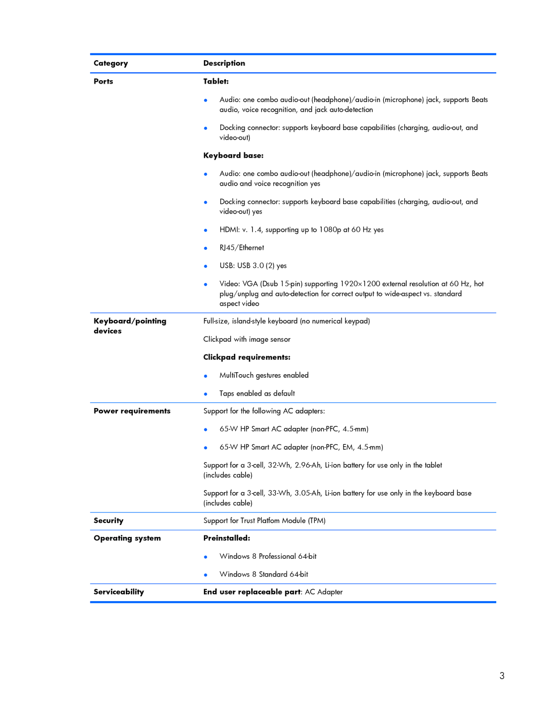 HP 13-h210dx x2 manual Category Description Ports Tablet, Keyboard base, Keyboard/pointing, Devices, Clickpad requirements 