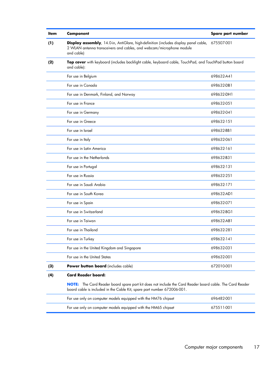 HP 14-3210nr manual Component Spare part number, Power button board includes cable, Card Reader board 