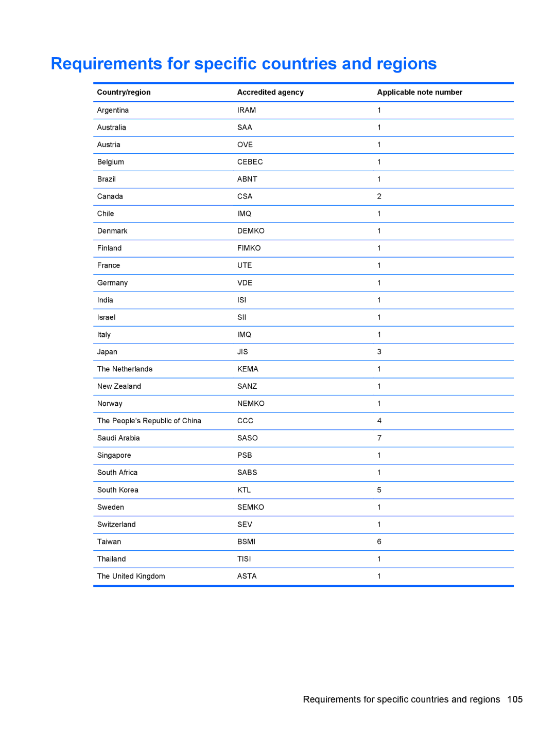 HP 14 Ultrabook Requirements for specific countries and regions, Country/region Accredited agency Applicable note number 