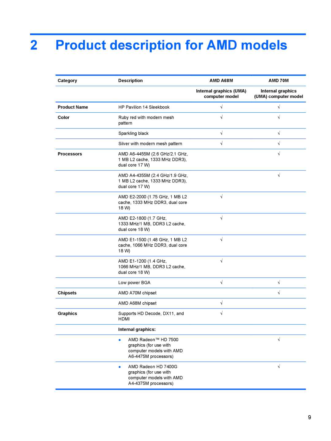 HP 14 Ultrabook manual Product description for AMD models, Category Description, Product Name 