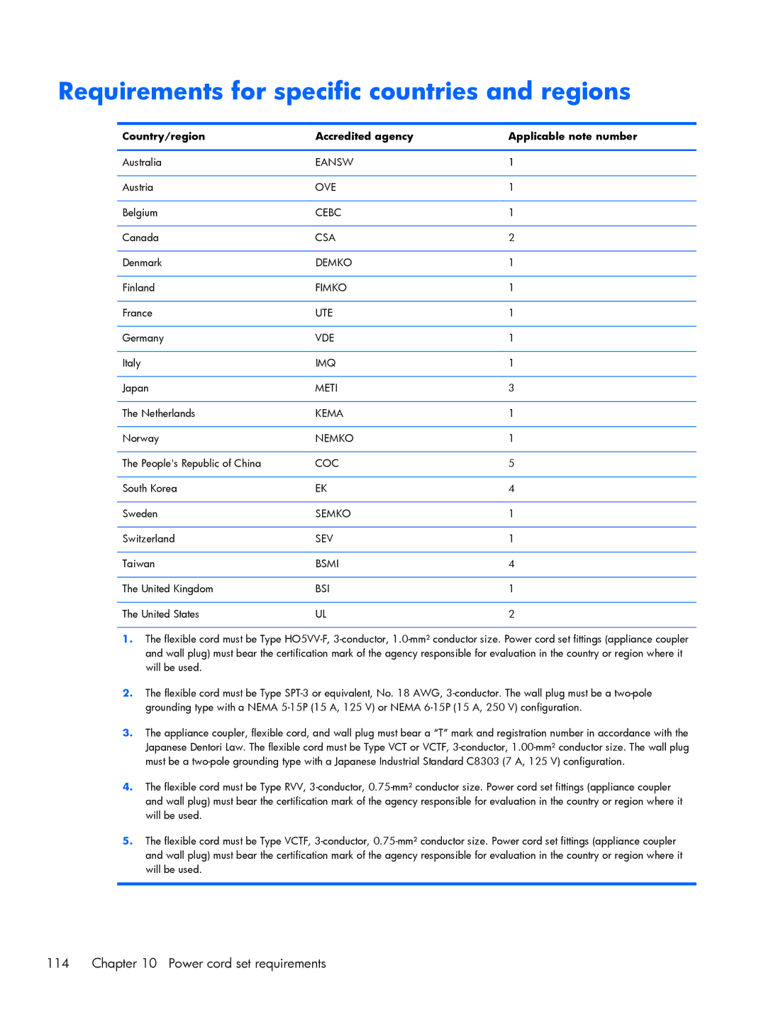 HP 15 E0L75UAABA Requirements for specific countries and regions, Country/region Accredited agency Applicable note number 